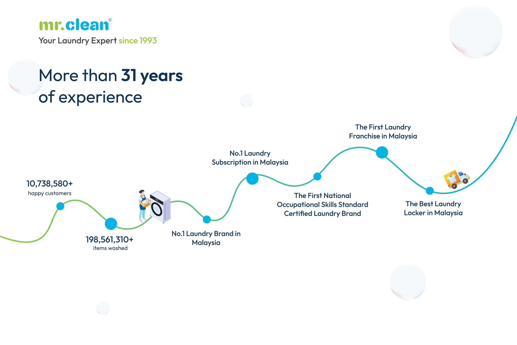 Mrclean Experience